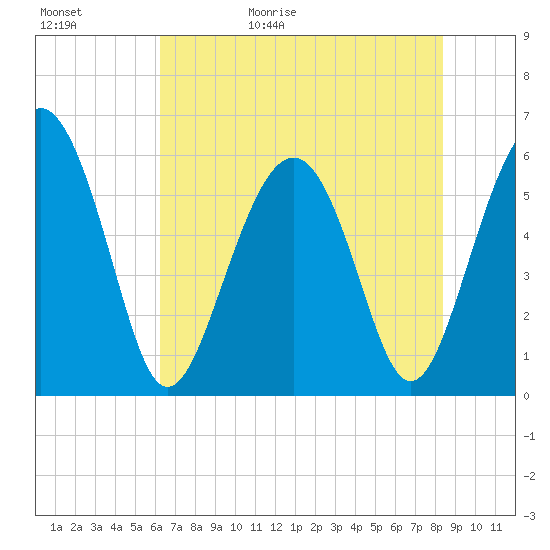 Tide chart for entrance, Village Creek on 2025/05/31