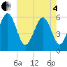 Tide chart for entrance, Village Creek, South Carolina on 2025/05/4