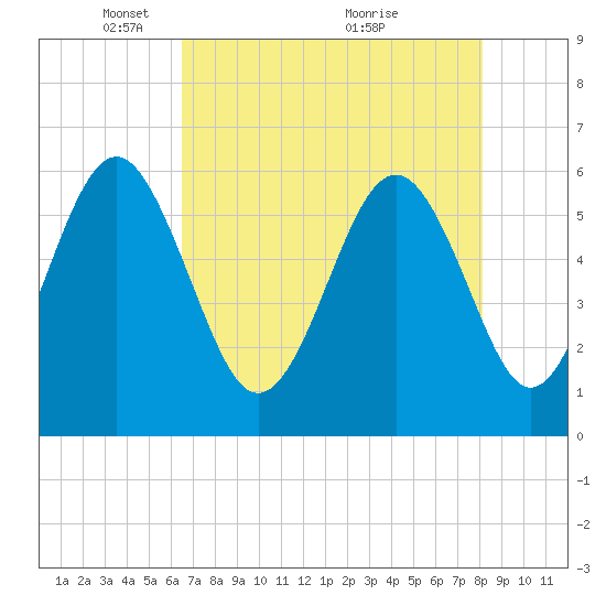 Tide chart for entrance, Village Creek on 2025/05/05