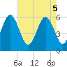 Tide chart for entrance, Village Creek, South Carolina on 2025/05/5