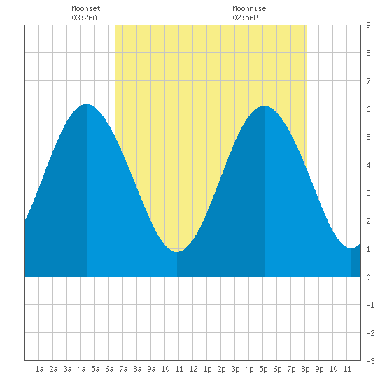 Tide chart for entrance, Village Creek on 2025/05/06