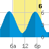 Tide chart for entrance, Village Creek, South Carolina on 2025/05/6