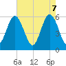 Tide chart for entrance, Village Creek, South Carolina on 2025/05/7