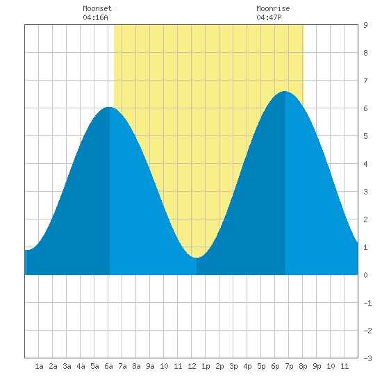 Tide chart for entrance, Village Creek on 2025/05/08