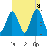 Tide chart for entrance, Village Creek, South Carolina on 2025/05/8