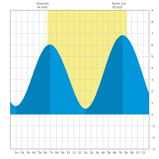Tide chart for entrance, Village Creek on 2025/05/09