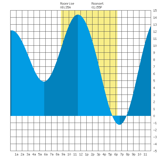 Tide chart for Village Islands on 2023/02/17