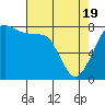 Tide chart for Legoe Bay, Lummi Island, Washington on 2021/04/19