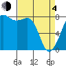 Tide chart for Legoe Bay, Lummi Island, Washington on 2021/04/4