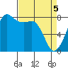 Tide chart for Legoe Bay, Lummi Island, Washington on 2021/04/5
