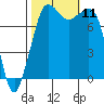 Tide chart for Legoe Bay, Lummi Island, Washington on 2021/10/11
