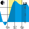 Tide chart for Legoe Bay, Lummi Island, Washington on 2021/10/12