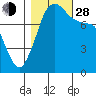 Tide chart for Legoe Bay, Lummi Island, Washington on 2021/10/28