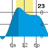 Tide chart for Legoe Bay, Lummi Island, Washington on 2021/12/23