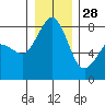 Tide chart for Legoe Bay, Lummi Island, Washington on 2021/12/28