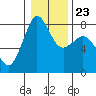 Tide chart for Legoe Bay, Lummi Island, Washington on 2022/01/23