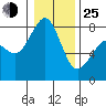 Tide chart for Legoe Bay, Lummi Island, Washington on 2022/01/25