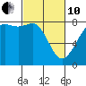 Tide chart for Legoe Bay, Lummi Island, Washington on 2022/03/10