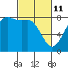 Tide chart for Legoe Bay, Lummi Island, Washington on 2022/03/11