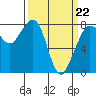 Tide chart for Legoe Bay, Lummi Island, Washington on 2022/03/22