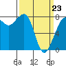 Tide chart for Legoe Bay, Lummi Island, Washington on 2022/03/23