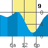 Tide chart for Legoe Bay, Lummi Island, Washington on 2022/03/9