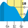 Tide chart for Legoe Bay, Lummi Island, Washington on 2022/04/10