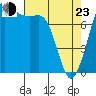 Tide chart for Legoe Bay, Lummi Island, Washington on 2022/04/23