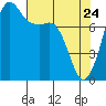 Tide chart for Legoe Bay, Lummi Island, Washington on 2022/04/24