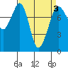 Tide chart for Legoe Bay, Lummi Island, Washington on 2022/04/3