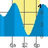 Tide chart for Legoe Bay, Lummi Island, Washington on 2022/04/4