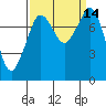 Tide chart for Legoe Bay, Lummi Island, Washington on 2022/09/14