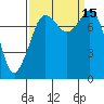 Tide chart for Legoe Bay, Lummi Island, Washington on 2022/09/15