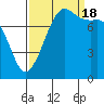 Tide chart for Legoe Bay, Lummi Island, Washington on 2022/09/18