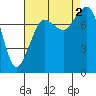 Tide chart for Legoe Bay, Lummi Island, Washington on 2022/09/2