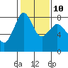Tide chart for Legoe Bay, Lummi Island, Washington on 2023/02/10