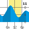 Tide chart for Legoe Bay, Lummi Island, Washington on 2023/02/11