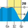 Tide chart for Legoe Bay, Lummi Island, Washington on 2023/02/28