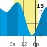 Tide chart for Lummi Island, Legoe Bay, Washington on 2023/03/13