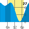Tide chart for Lummi Island, Legoe Bay, Washington on 2023/03/27