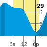 Tide chart for Lummi Island, Legoe Bay, Washington on 2023/03/29