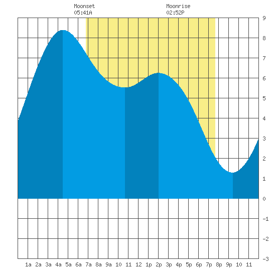 Tide Chart for 2023/04/1