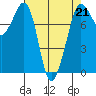Tide chart for Legoe Bay, Lummi Island, Washington on 2023/04/21