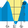 Tide chart for Legoe Bay, Lummi Island, Washington on 2023/04/22