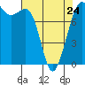 Tide chart for Legoe Bay, Lummi Island, Washington on 2023/04/24