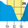 Tide chart for Legoe Bay, Lummi Island, Washington on 2023/04/26