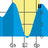 Tide chart for Legoe Bay, Lummi Island, Washington on 2023/04/8