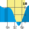 Tide chart for Legoe Bay, Lummi Island, Washington on 2023/05/10