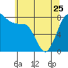 Tide chart for Legoe Bay, Lummi Island, Washington on 2023/05/25