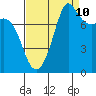 Tide chart for Legoe Bay, Lummi Island, Washington on 2023/09/10